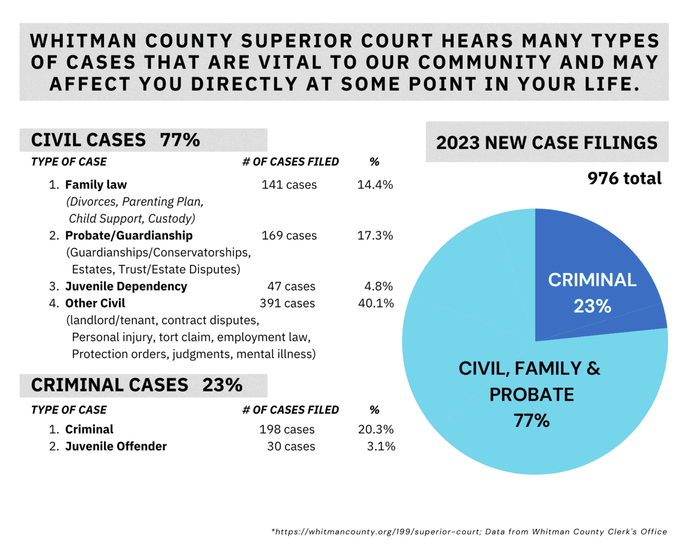 Click on chart to view Whitman County Superior Court Public Records Request